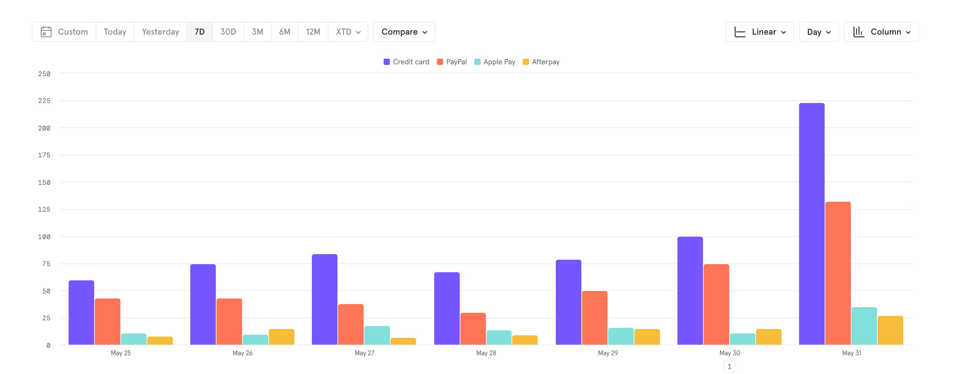 column chart